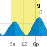 George Washington Bridge tide chart for Tuesday, August 9, 2022