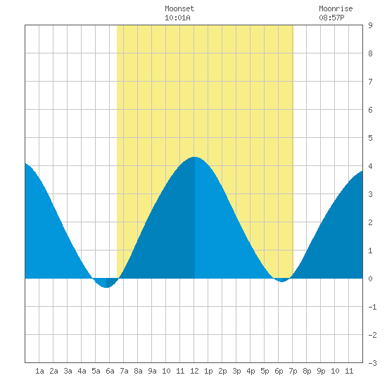 George Washington Bridge tide chart for Tuesday, September 13, 2022