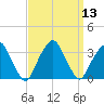 George Washington Bridge tide chart for Tuesday, September 13, 2022