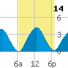 George Washington Bridge tide chart for Wednesday, September 14, 2022