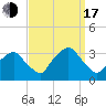 George Washington Bridge tide chart for Saturday, September 17, 2022