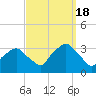 George Washington Bridge tide chart for Sunday, September 18, 2022