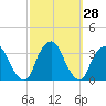 George Washington Bridge tide chart for Wednesday, September 28, 2022