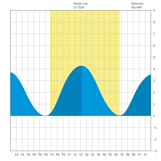 George Washington Bridge tide chart for Thursday, September 29, 2022