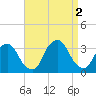 George Washington Bridge tide chart for Friday, September 2, 2022