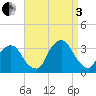 George Washington Bridge tide chart for Saturday, September 3, 2022