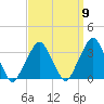 George Washington Bridge tide chart for Friday, September 9, 2022