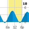 George Washington Bridge tide chart for Monday, October 10, 2022