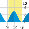 George Washington Bridge tide chart for Wednesday, October 12, 2022
