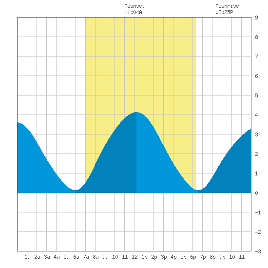 George Washington Bridge tide chart for Thursday, October 13, 2022