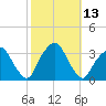 George Washington Bridge tide chart for Thursday, October 13, 2022