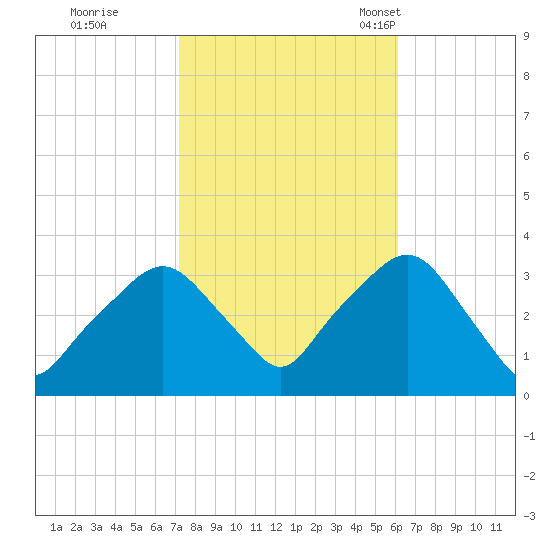George Washington Bridge tide chart for Thursday, October 20, 2022
