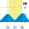 George Washington Bridge tide chart for Thursday, October 20, 2022