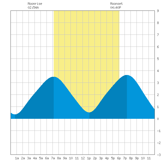 George Washington Bridge tide chart for Friday, October 21, 2022