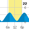 George Washington Bridge tide chart for Saturday, October 22, 2022