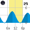 George Washington Bridge tide chart for Tuesday, October 25, 2022