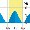 George Washington Bridge tide chart for Friday, October 28, 2022