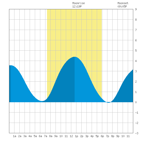 George Washington Bridge tide chart for Saturday, October 29, 2022
