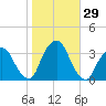George Washington Bridge tide chart for Saturday, October 29, 2022