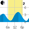 George Washington Bridge tide chart for Sunday, October 2, 2022