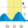 George Washington Bridge tide chart for Monday, October 3, 2022