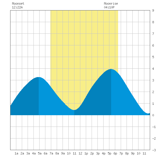 George Washington Bridge tide chart for Tuesday, October 4, 2022
