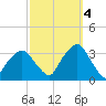 George Washington Bridge tide chart for Tuesday, October 4, 2022