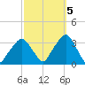 George Washington Bridge tide chart for Wednesday, October 5, 2022