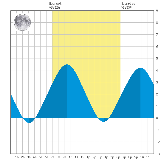 George Washington Bridge tide chart for Sunday, October 9, 2022