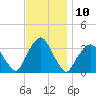 George Washington Bridge tide chart for Thursday, November 10, 2022