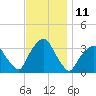George Washington Bridge tide chart for Friday, November 11, 2022
