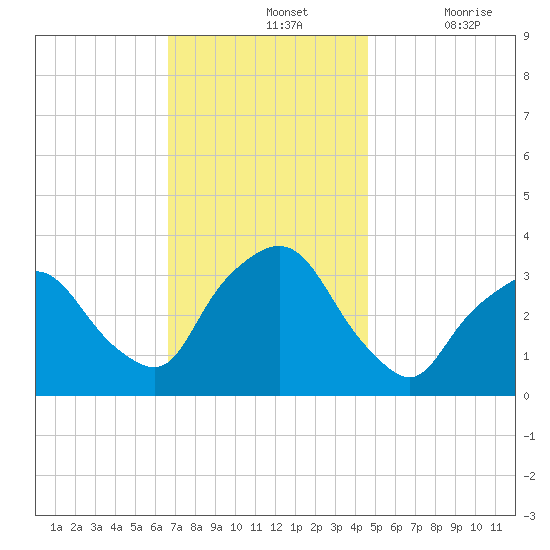 George Washington Bridge tide chart for Sunday, November 13, 2022