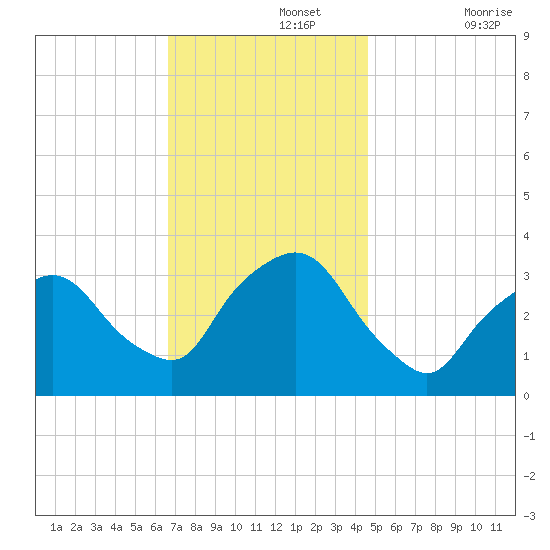 George Washington Bridge tide chart for Monday, November 14, 2022