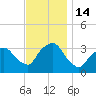 George Washington Bridge tide chart for Monday, November 14, 2022