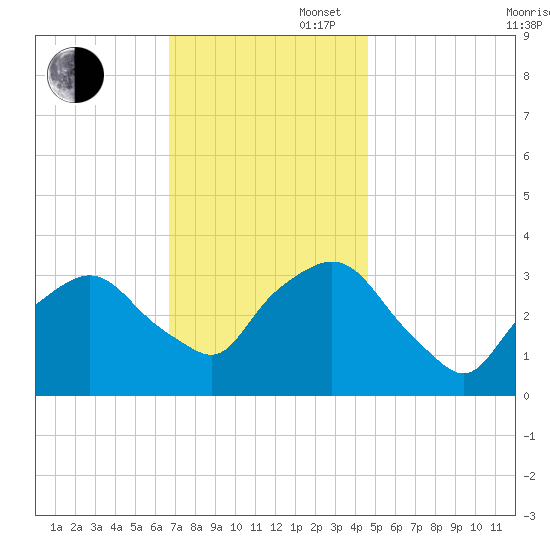 George Washington Bridge tide chart for Wednesday, November 16, 2022