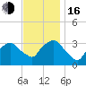 George Washington Bridge tide chart for Wednesday, November 16, 2022