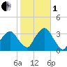 George Washington Bridge tide chart for Tuesday, November 1, 2022