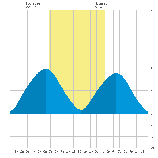George Washington Bridge tide chart for Sunday, November 20, 2022