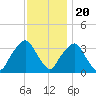 George Washington Bridge tide chart for Sunday, November 20, 2022