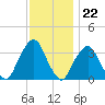 George Washington Bridge tide chart for Tuesday, November 22, 2022