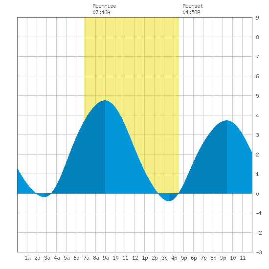 George Washington Bridge tide chart for Thursday, November 24, 2022