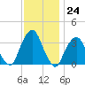 George Washington Bridge tide chart for Thursday, November 24, 2022