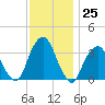 George Washington Bridge tide chart for Friday, November 25, 2022
