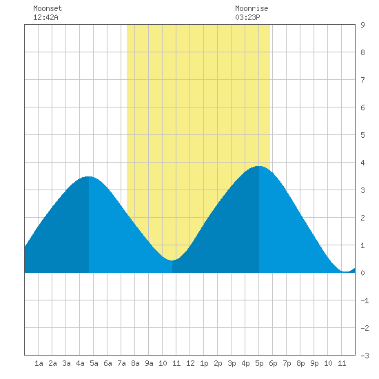 George Washington Bridge tide chart for Wednesday, November 2, 2022