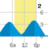 George Washington Bridge tide chart for Wednesday, November 2, 2022
