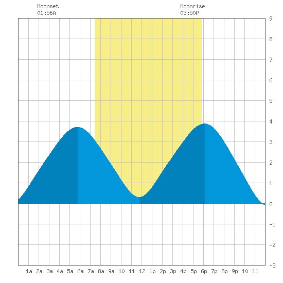 George Washington Bridge tide chart for Thursday, November 3, 2022