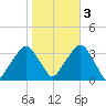 George Washington Bridge tide chart for Thursday, November 3, 2022
