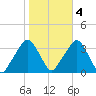 George Washington Bridge tide chart for Friday, November 4, 2022