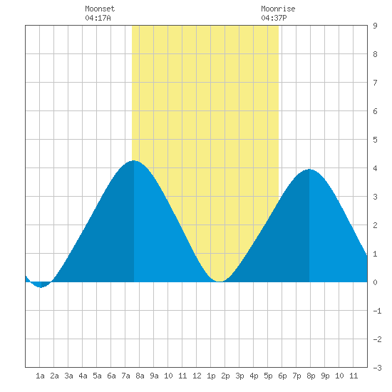 George Washington Bridge tide chart for Saturday, November 5, 2022