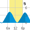 George Washington Bridge tide chart for Saturday, November 5, 2022